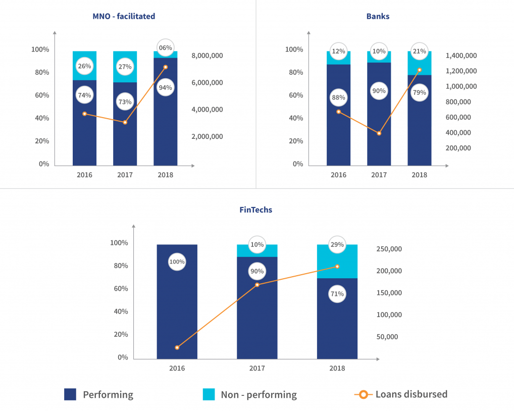 Loan disbursements and book quality per provider