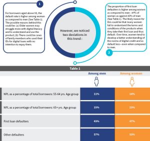 Comparison of men and women borrower