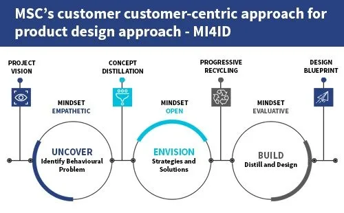 "MSC’s customer-centric approach for product design—MI4ID "