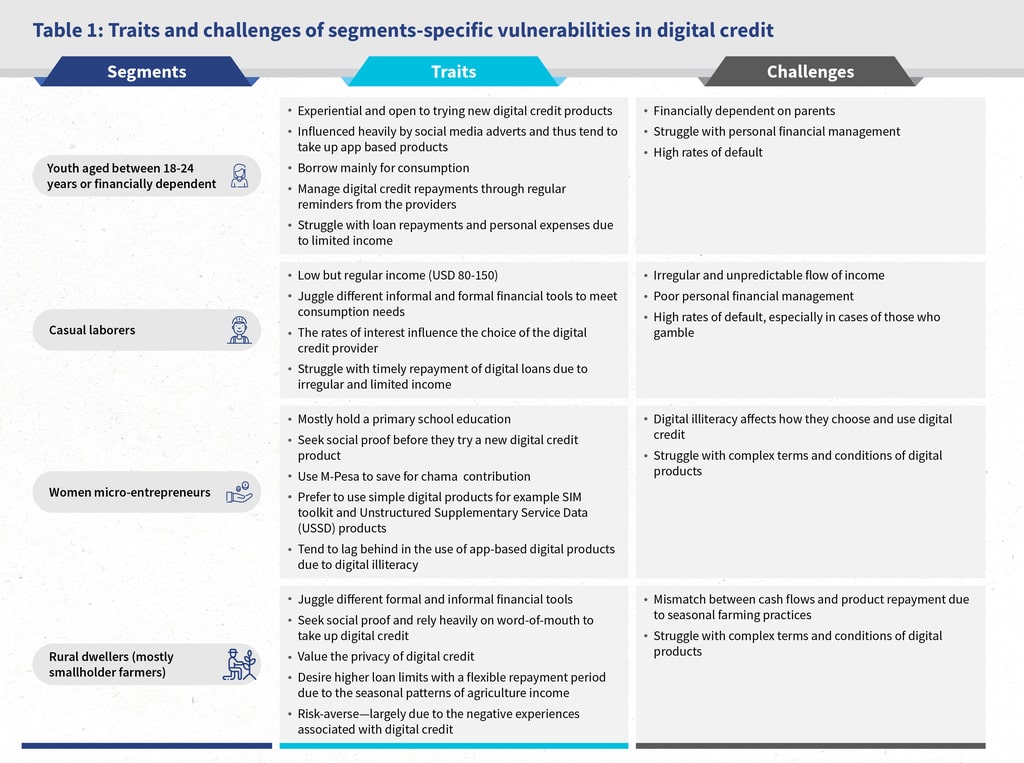 Traits and challenges of egment specific vulnerabilities in digital credit