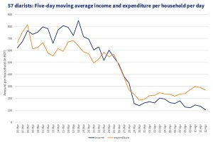 Household Income and Expenditure graph