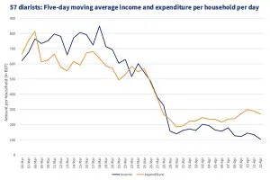 Household Income and Expenditure graph