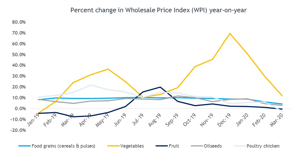 Percentage in Wholeprice Index