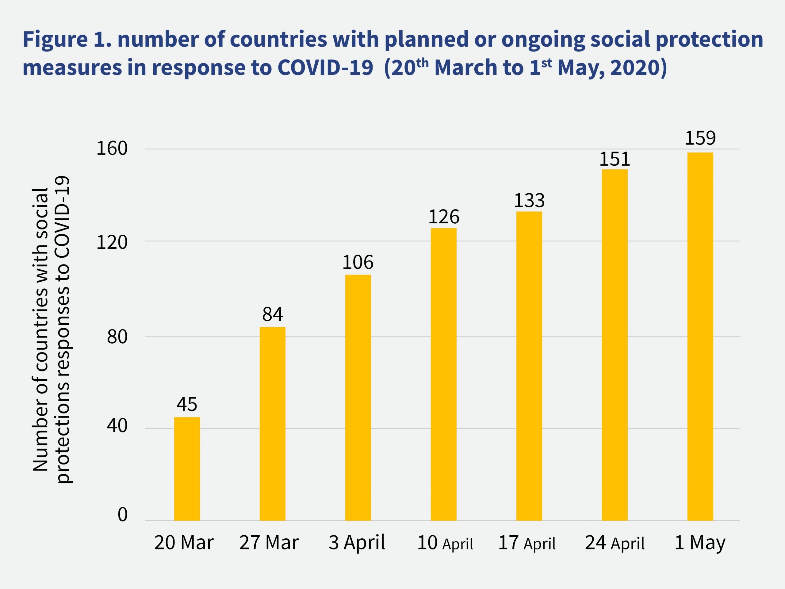 Social protection measures graphic representation