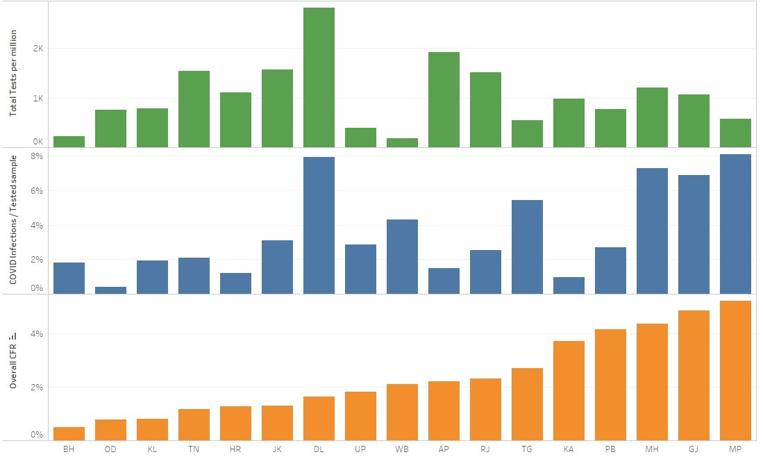 COVID19- Cases, infection and tests rate graph