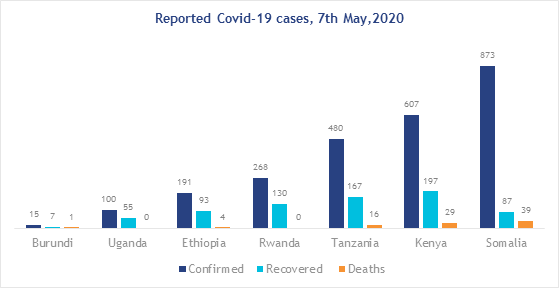 Reported COVID-19 caes in Africa