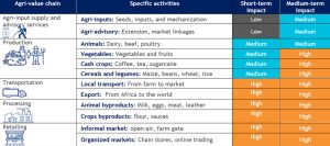 Impact of COVID-19 on the agriculture value chain