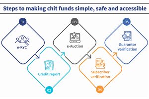 Steps to make chit fund simple, safe and accessible