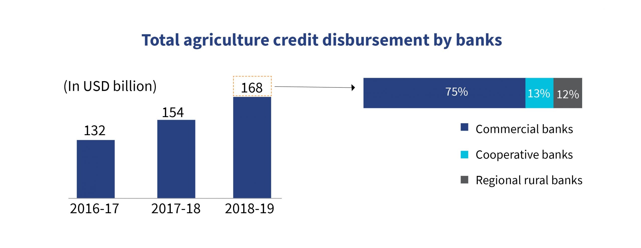 Agriculture credit disbursements by Bank