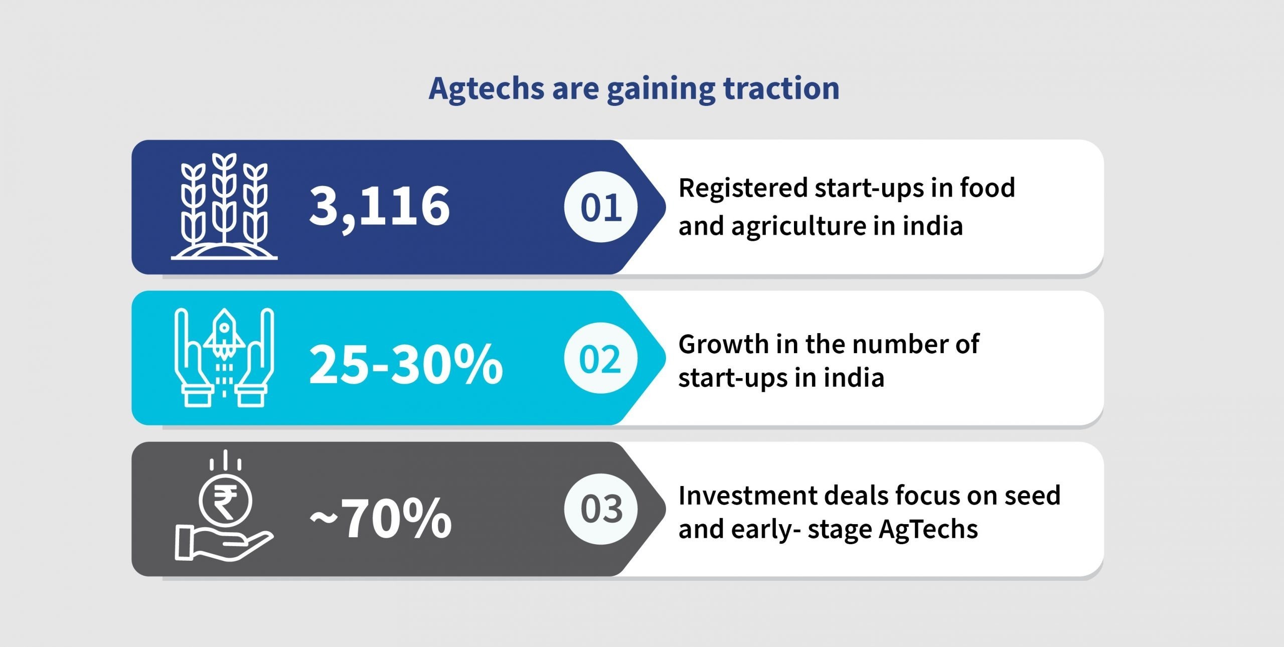  Agtechs GainingTraction