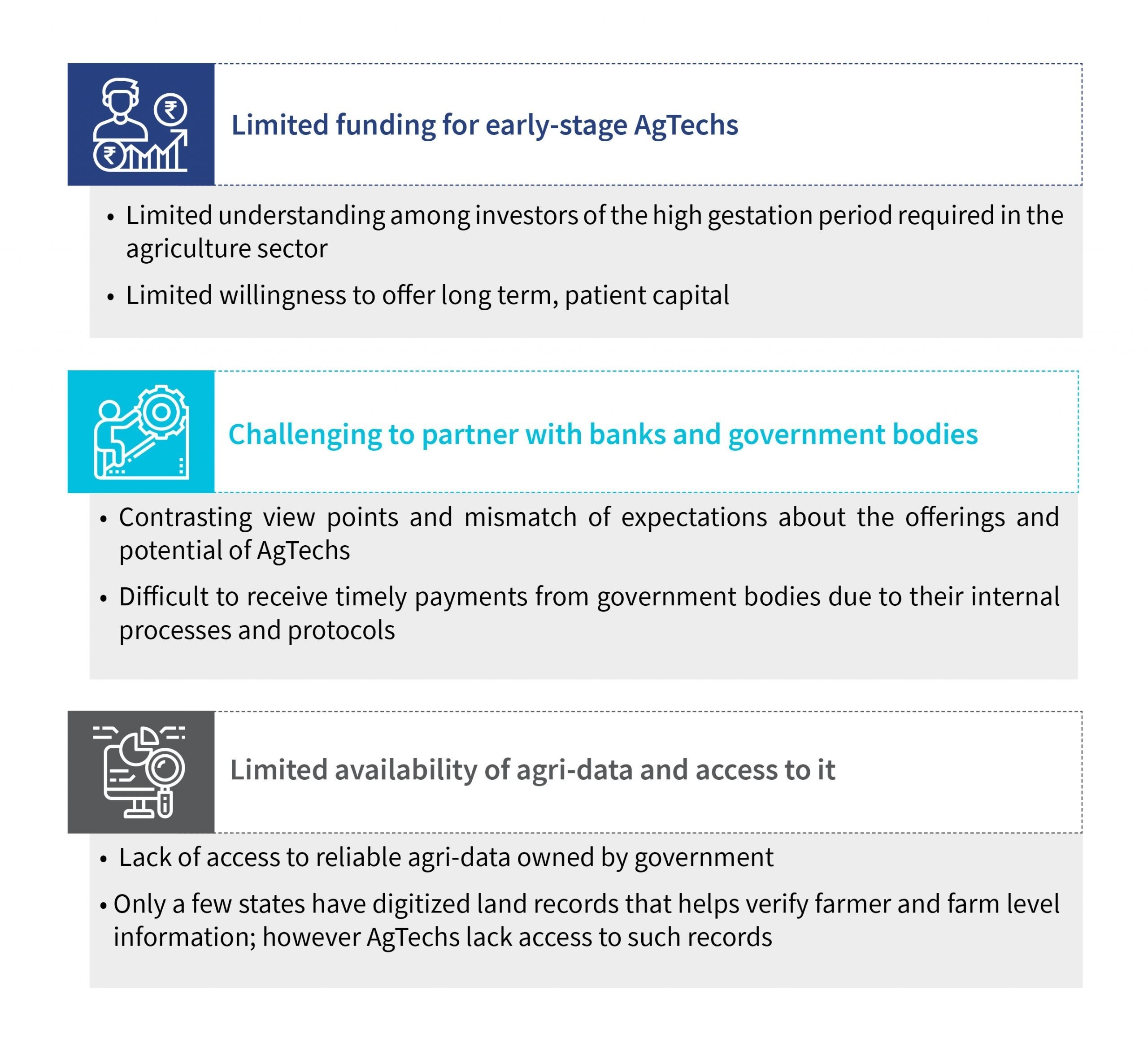 Factors limiting the growth of AgTechs in India