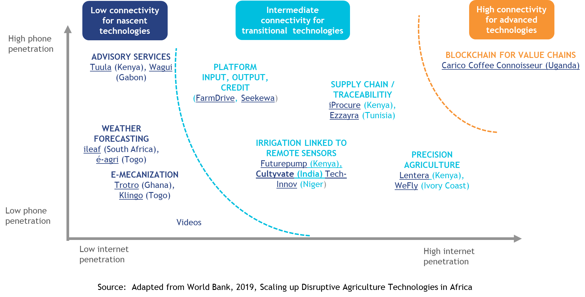 Digital agricultural services in Africa