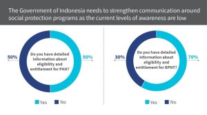 social protection programs in Indonesia